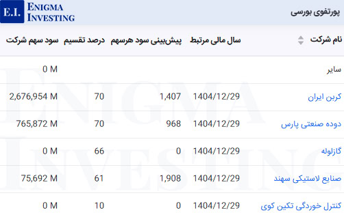 سود نقدی پرتفوی بورسی وپترو