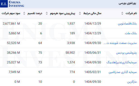 پرتفوی بورسی در تحلیل بنیادی وصنا