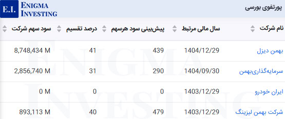 پرتفوی بورسی در تحلیل خبهمن