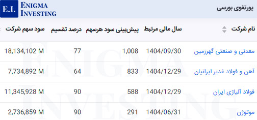 سود نقدی پرتفوی بورسی در تحلیل وکغدیر