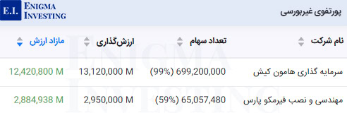 پرتفوی غیربورسی در تحلیل بنیادی وپترو
