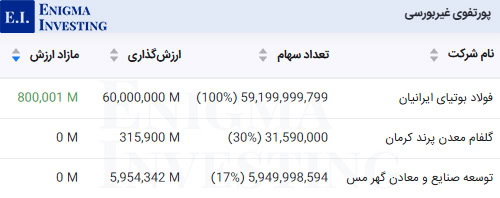داراییهای غیربورسی در تحلیل میدکو