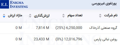 پرتفوی غیربورسی در تحلیل بنیادی وبوعلی
