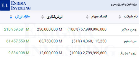 پرتفوی غیربورسی خبهمن
