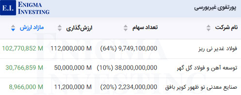 مازاد ارزش پرتفوی غیر بورسی در تحلیل بنیادی وکغدیر