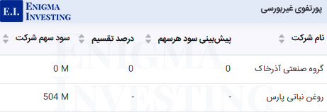 سود نقدی پرتفوی غیربورسی وبوعلی