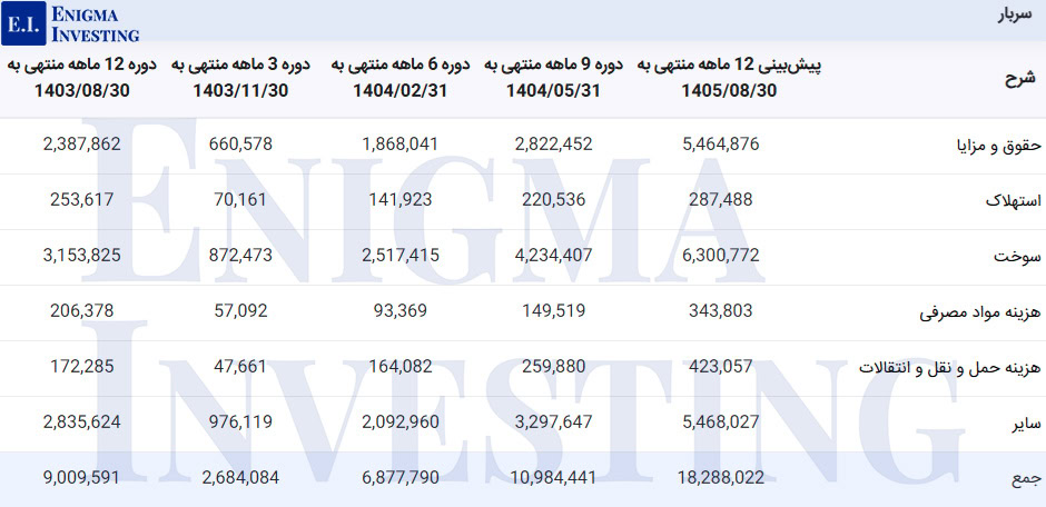 سربار سهرمز