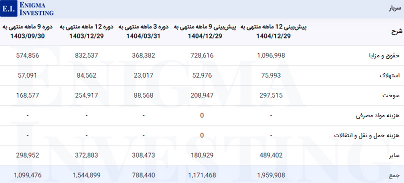 سربار شرکت نورد آلومینیوم