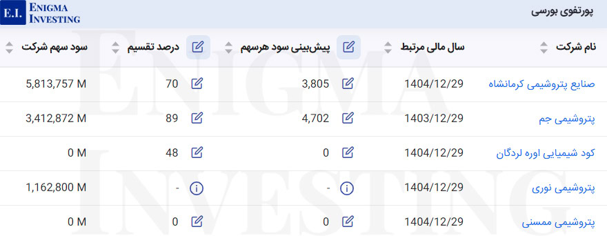 سود نقدی پرتفوی بورسی پترول