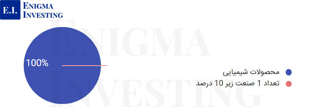 درصد فعالیت پترول در صنایع مختلف