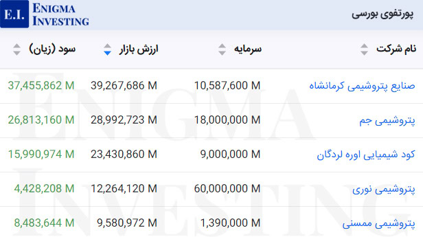 پرتفوی بورسی پترول