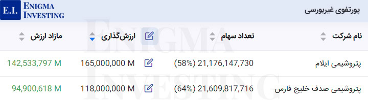 پرتفوی غیربورسی در تحلیل پترول