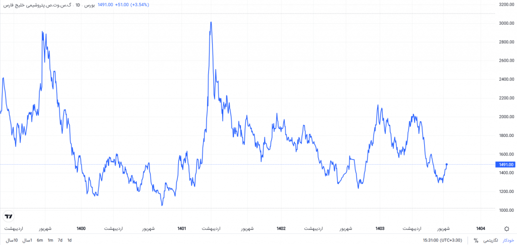 نمودار قیمتی پترول