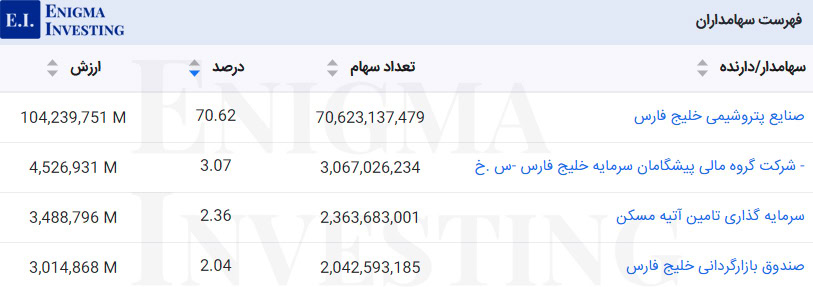 سهامداران پترول