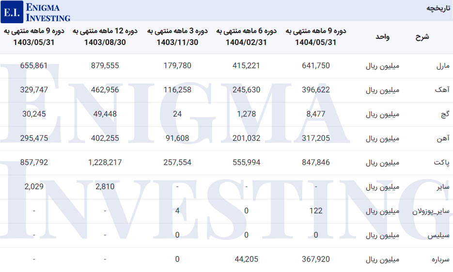 مواد اولیه سهرمز