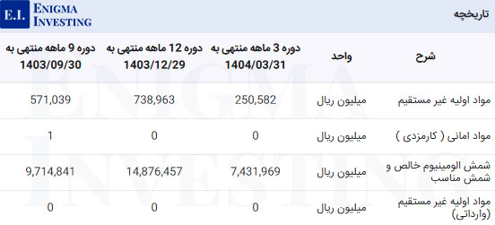 مواد اولیه