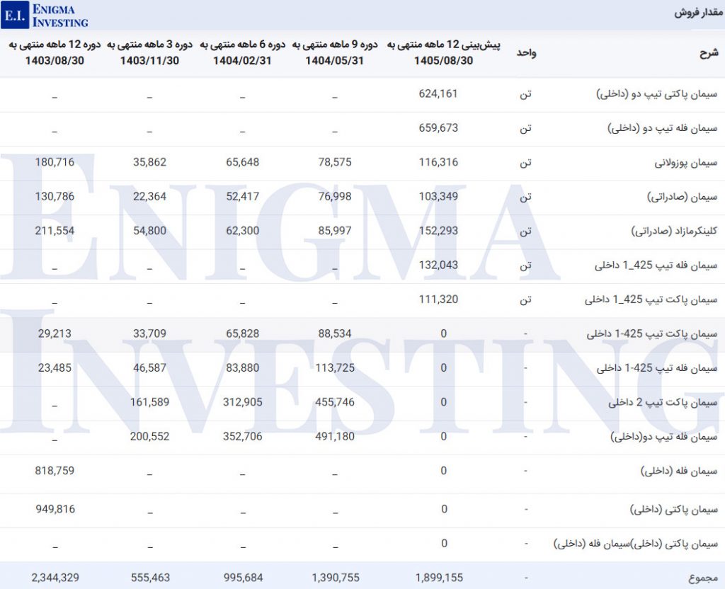 مقدار فروش سهرمز