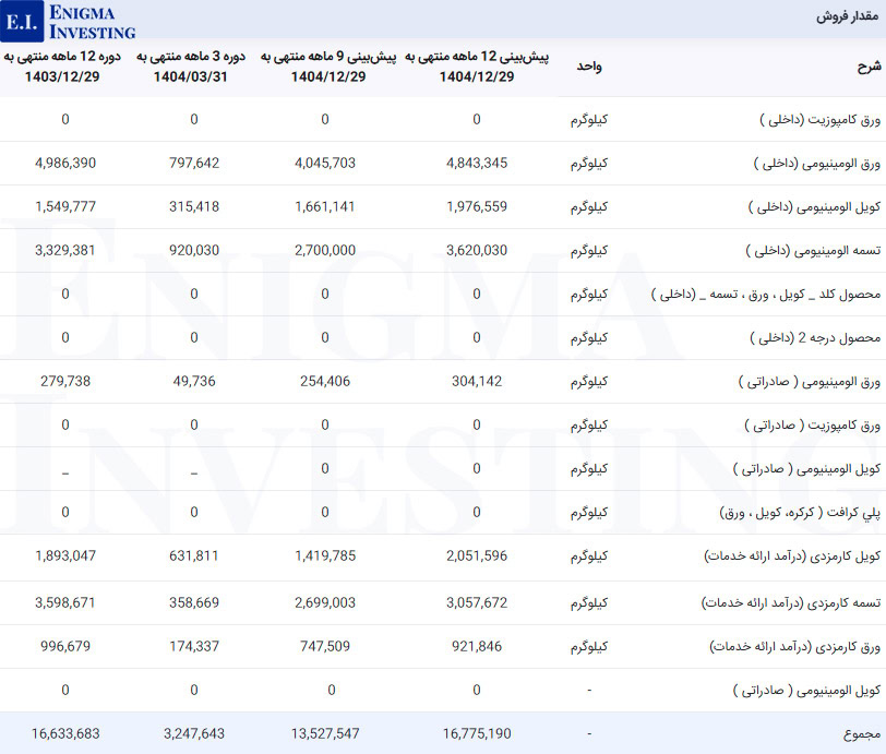 مقدار فروش در تحلیل فنوال