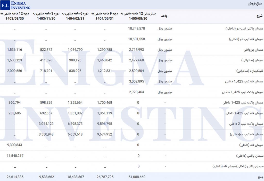 مبلغ فروش سهرمز