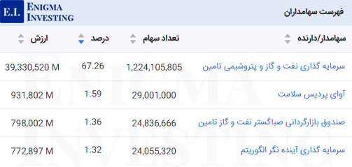سهامداران وپترو