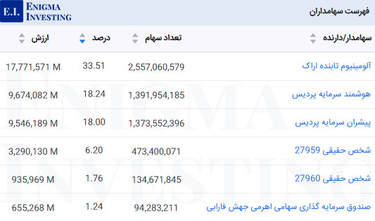 سهامداران فنوال