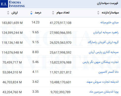 سهامداران میدکو