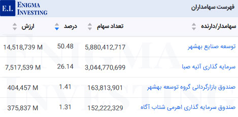 سهامداران در تحلیل وصنا
