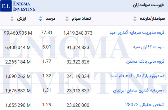 سهامداران سهرمز