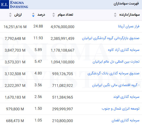 سهامداران عادی سمگا