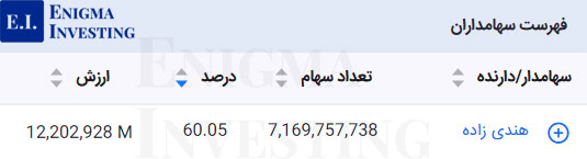 سهامداران تلفیقی شفارس