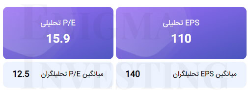 محاسبه EPS و P/E تحلیلی منتهی به 1404/12/29