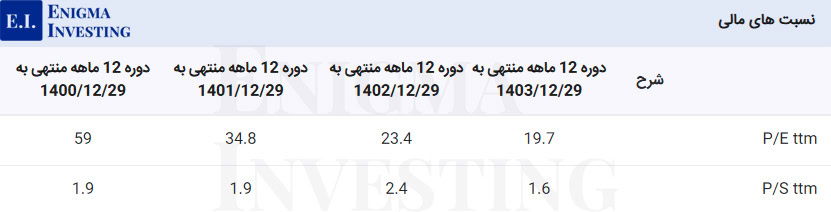 نسبتهای مالی گذشتهنگر شفارس