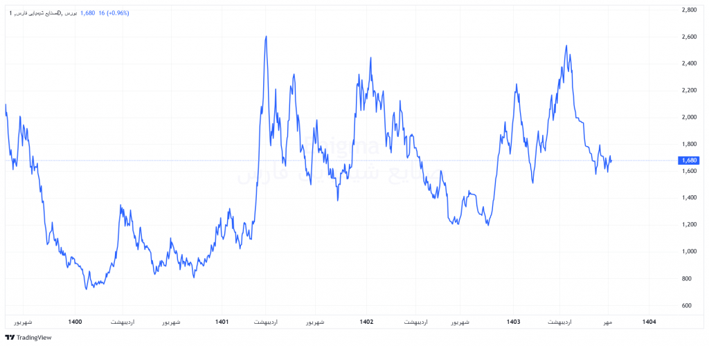 نمودار قیمتی شفارس