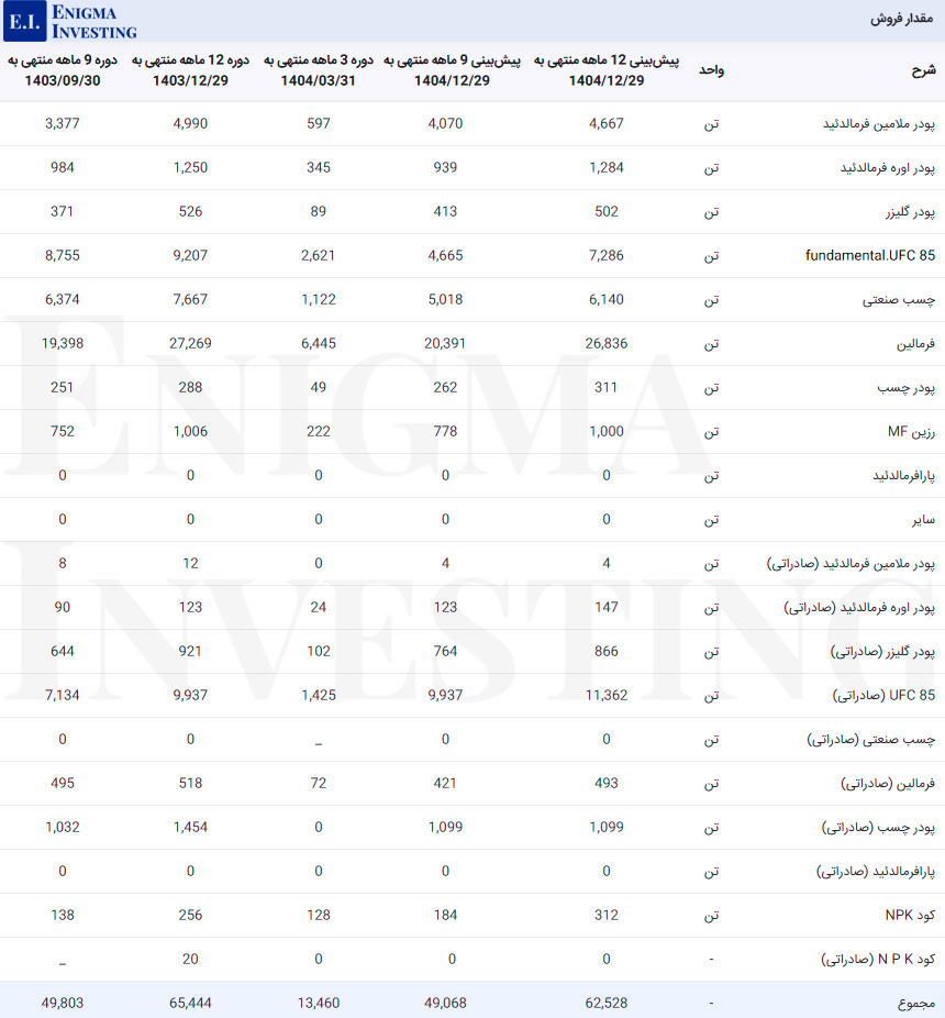 مقدار فروش شفارس