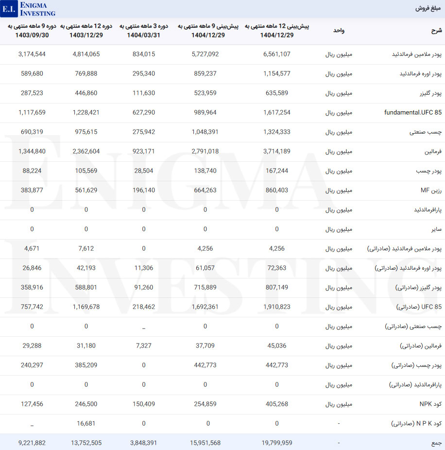 مبلغ فروش شفارس