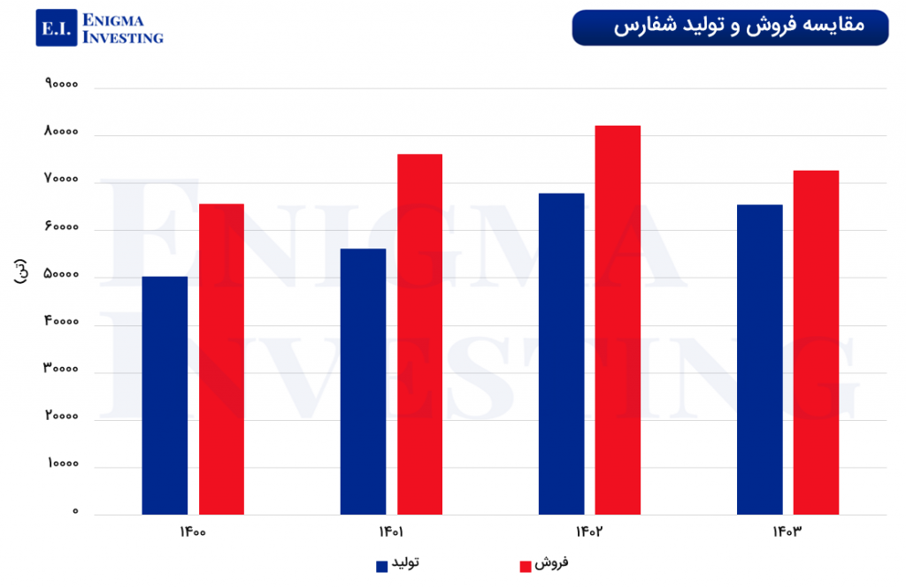 نمودار مقایسه فروش و تولید