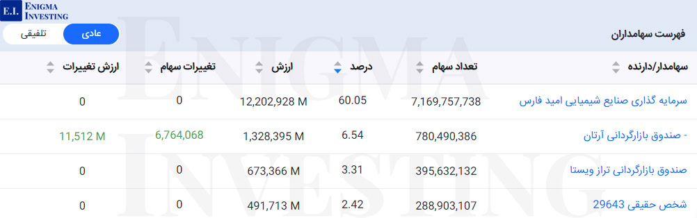 سهامداران عادی شفارس