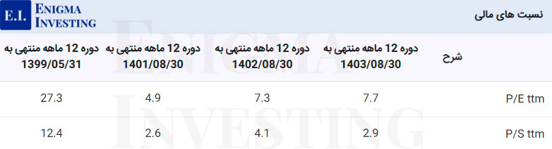 نسبتهای مالی گذشتهنگر شکلر