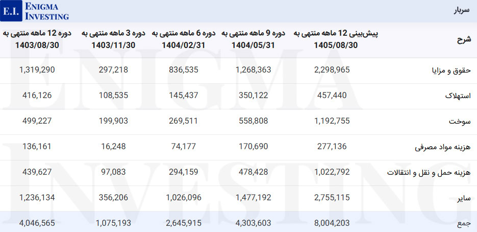 سربار شرکت نیروکلر