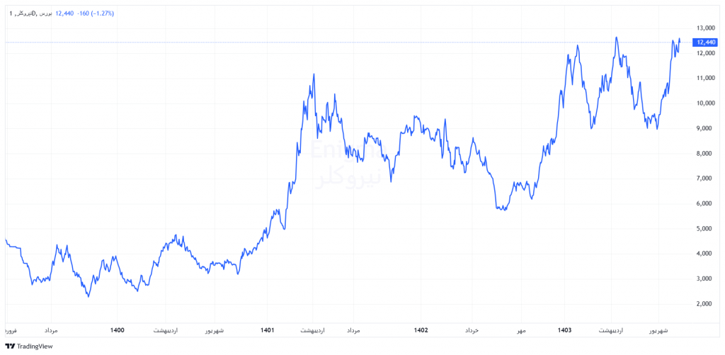 روند قیمتی شکلر