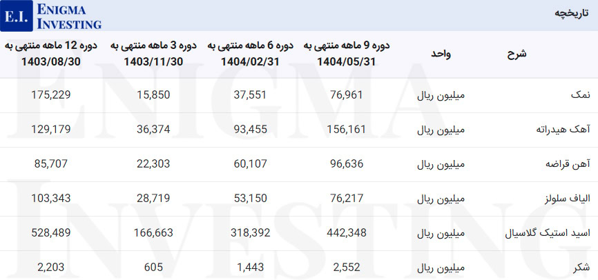 مواد اولیه مصرفی شکلر