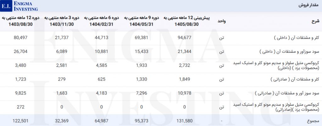 مقدار فروش شکلر