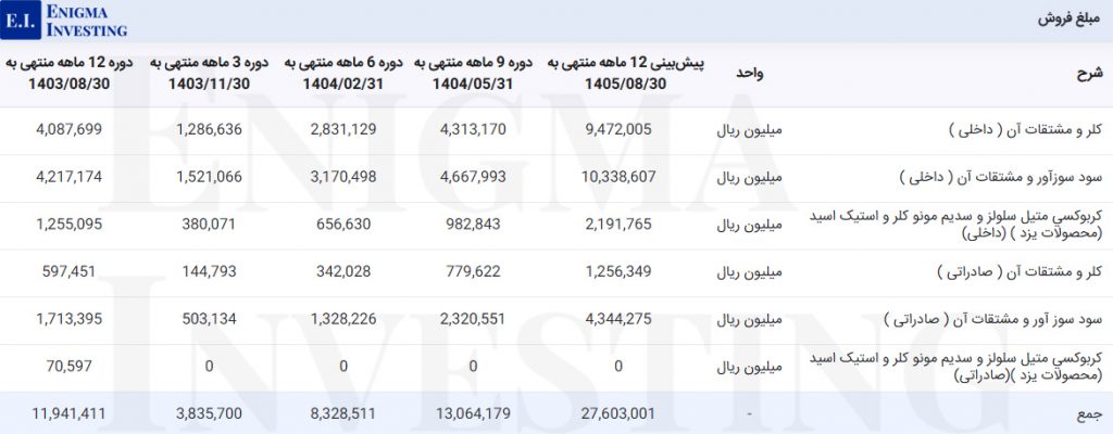 مبلغ فروش شکلر