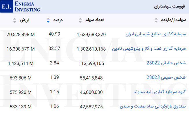 سهامداران عادی شکلر