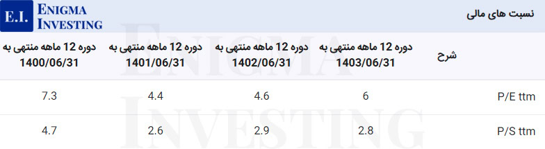 نسبتهای مالی گذشتهنگر شپدیس