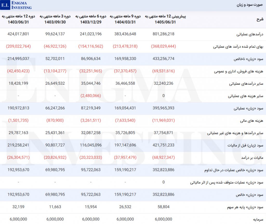 صورت سود و زیان در تحلیل بنیادی شپدیس