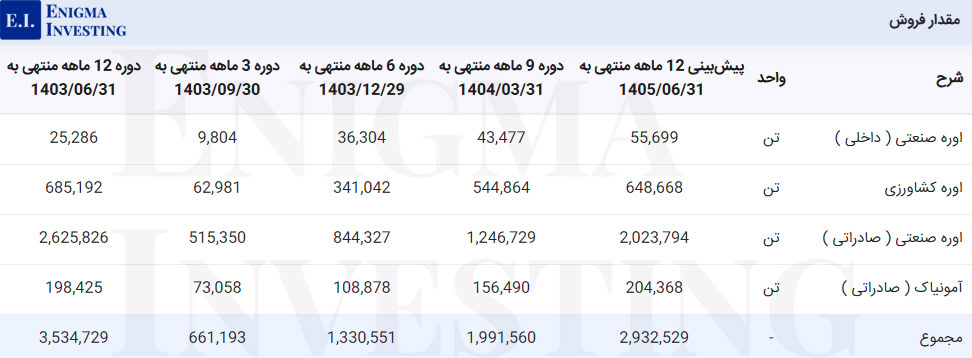 مقدار فروش محصولات در تحلیل شپدیس