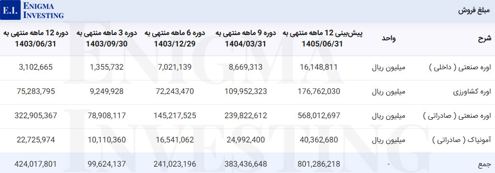 مبلغ فروش شپدیس