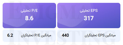 محاسبه EPS و P/E تحلیلی منتهی به 1404/12/29