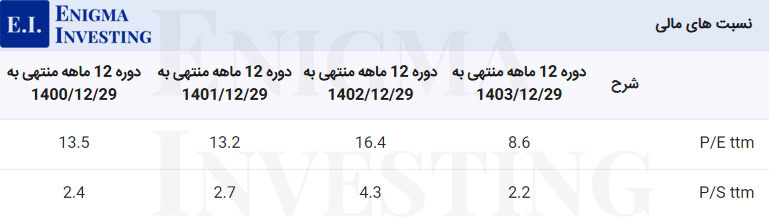 نسبتهای مالی گذشتهنگر شسینا